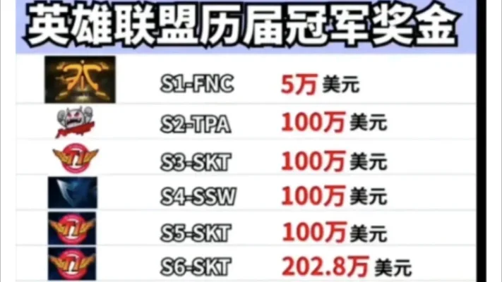LOL全球总决赛奖金详情及历年冠军奖金对比