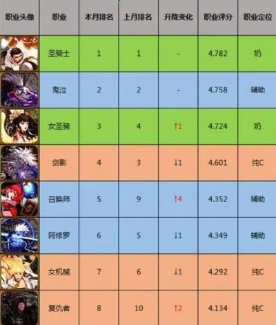 DNF职业耐玩度排行榜及解析