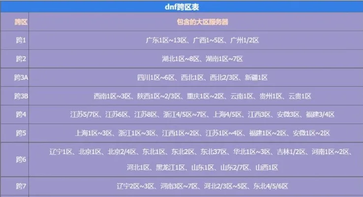 dnf跨四有哪些区　dnf跨区表最新一览