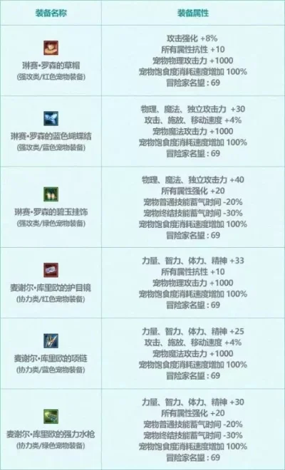 2025年dnf宠物装备对角色有用吗　2025年dnf宠物装备对角色有用吗值得买吗