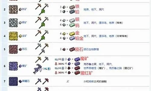 泰拉瑞亚肉后矿石用什么镐子才能挖　泰拉瑞亚肉后矿石怎么挖