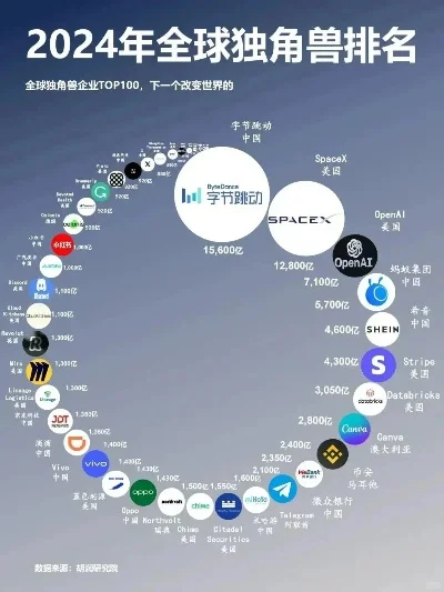 全球游戏公司独角兽排名　游戏行业独角兽