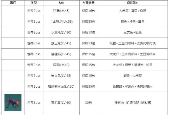 创造与魔法巨猿饲料需要多少包　创造与魔法巨猿饲料需要几包