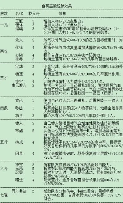 梦幻西游幽冥巫煞经脉点法攻略：任务、PVP、摄魂迷影流派详解