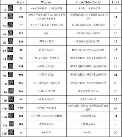 暗黑破坏神2合成公式详解：符文、装备打孔与升级技巧