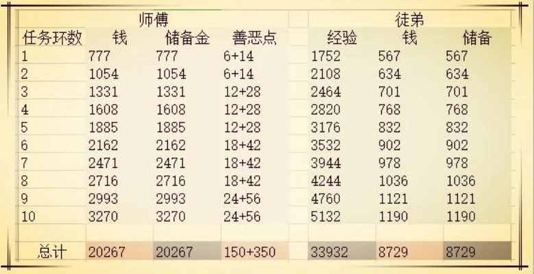 梦幻西游修炼提升攻略：帮贡、等级、飞升、帮派师徒、活动副本全解析