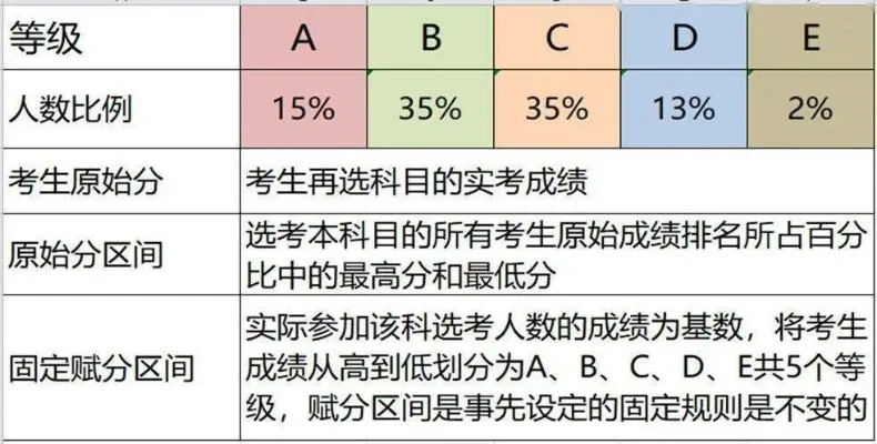 新高考计分方式：必考选考科目解析及等级赋分制