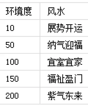 梦幻西游选房攻略：紫气豪宅、金屋玉宅等房型寿命加成解析