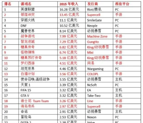 18年游戏盈利排行榜-全球游戏盈利新格局