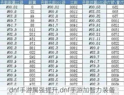dnf手游160属强