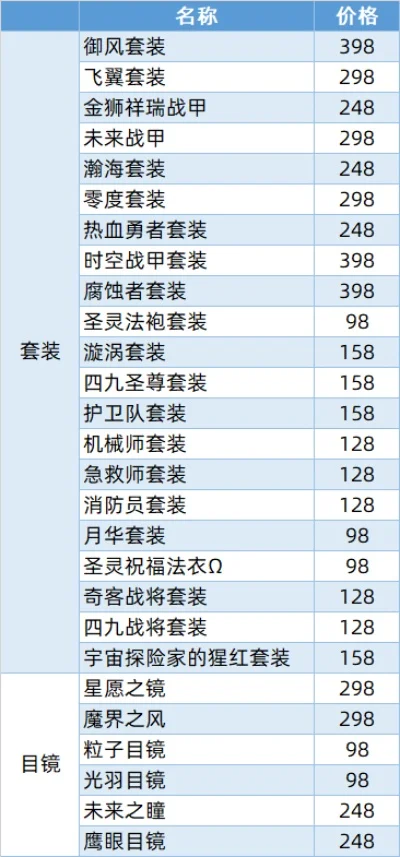 cf手游十大最贵套装-CF手游最贵十大套装
