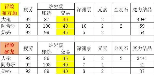 dnf手游熔岩碳价格-DNF熔岩碳资源详解