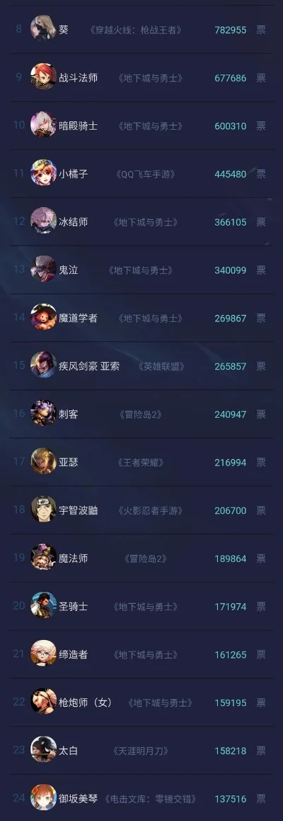 dnf手游帅气排行榜-DNF手游帅气角色排行