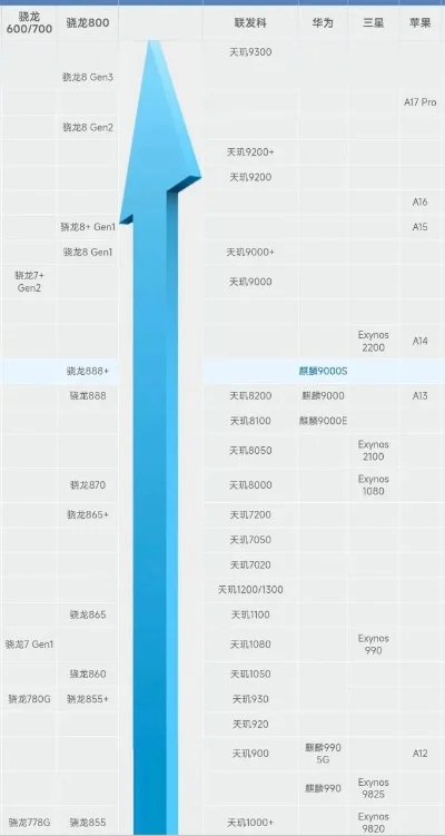 游戏处理器手机排行榜-移动处理器性能排行