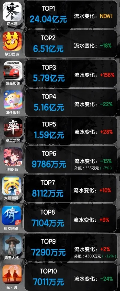 网易挣钱的手游排行榜-网易手游收益排行