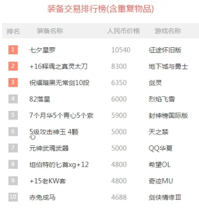 游戏里最贵装备排行榜-游戏装备价值排行