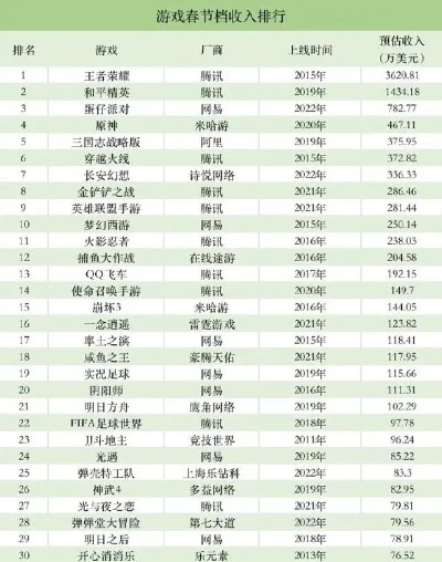 手机游戏年收入排行榜-手机游戏收入排行分析