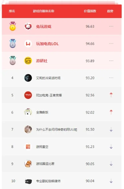 联机游戏公众号排行榜