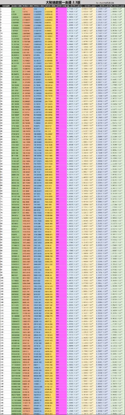 暗黑3电子游戏排行榜-暗黑破坏神英雄排名